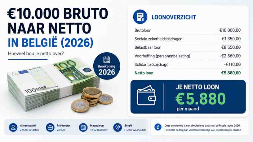 €10.000 bruto naar netto in België (2026)