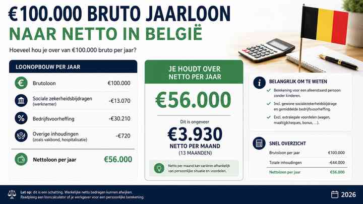 €100.000 bruto jaarloon naar netto in België: hoeveel hou je over?
