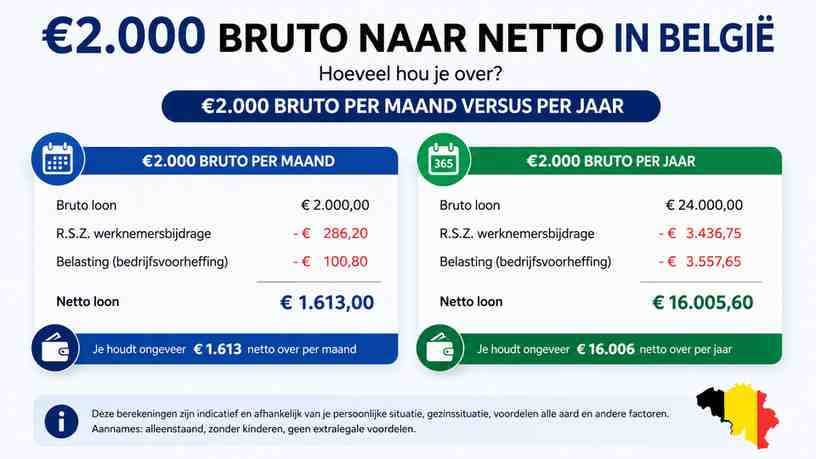 €2.000 bruto per maand versus per jaar