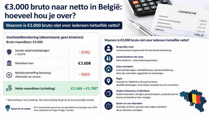 Waarom is €3.000 bruto niet voor iedereen hetzelfde netto?