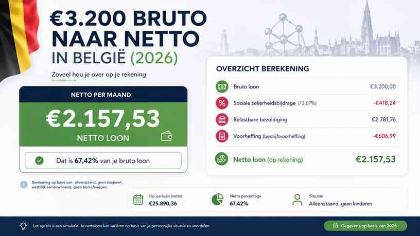 €3.200 Bruto naar Netto in België (2026)