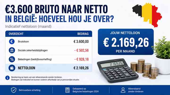 €3.600 bruto naar netto in België: hoeveel hou je over?