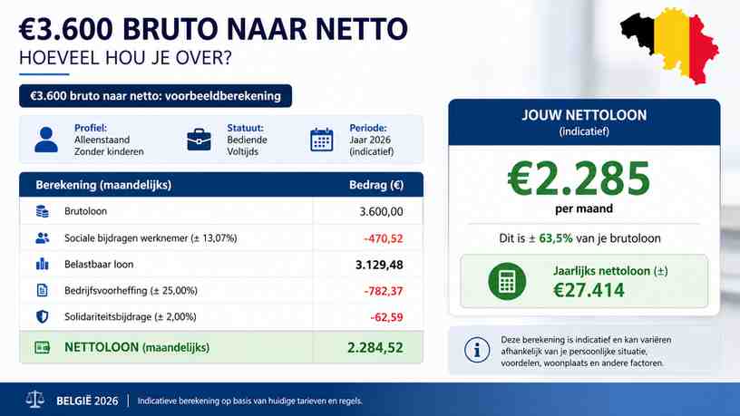 €3.600 bruto naar netto: voorbeeldberekening