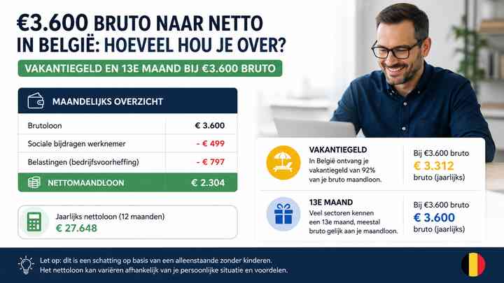 Vakantiegeld en 13e maand bij €3.600 bruto