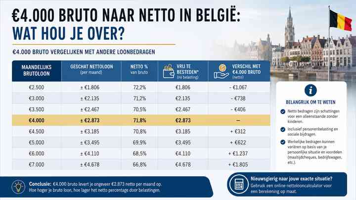 €4.000 bruto vergelijken met andere loonbedragen
