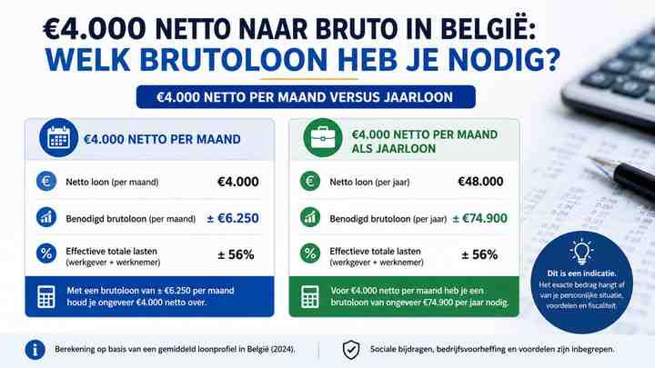 €4.000 netto per maand versus jaarloon