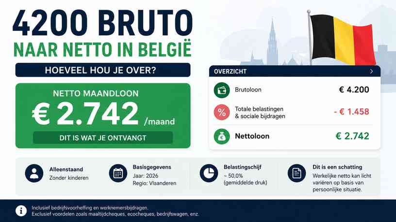 4200 bruto naar netto in België: hoeveel hou je over?