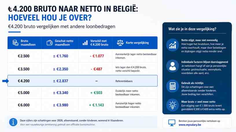 €4.200 bruto vergelijken met andere loonbedragen