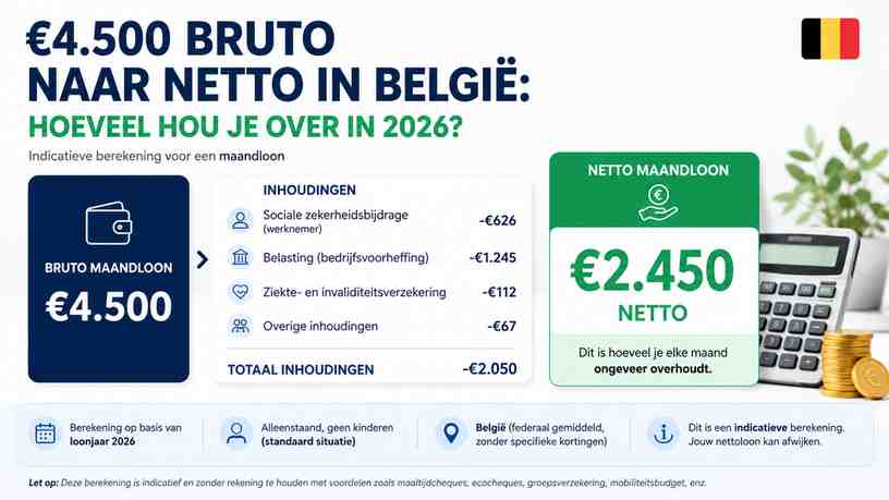 €4.500 bruto naar netto in België: hoeveel hou je over in 2026?