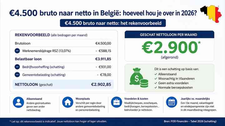 €4.500 bruto naar netto: het rekenvoorbeeld
