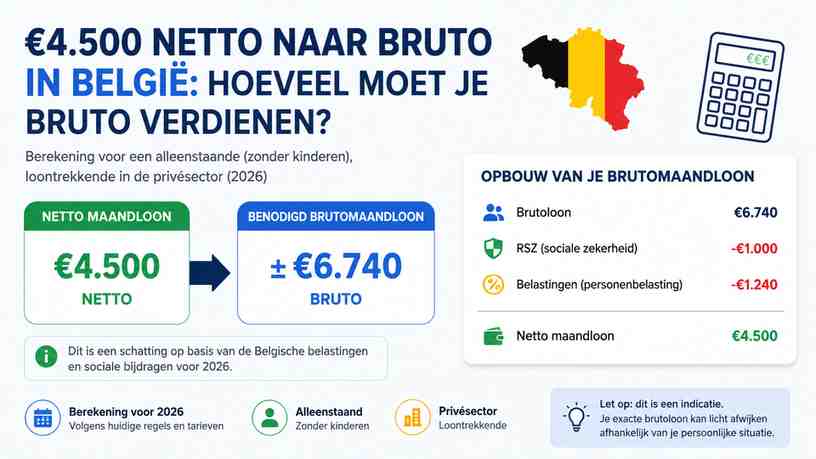€4.500 netto naar bruto in België: hoeveel moet je bruto verdienen?