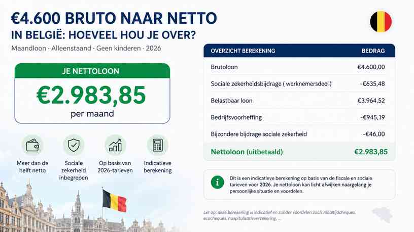 €4.600 bruto naar netto in België: hoeveel nettoloon hou je over?