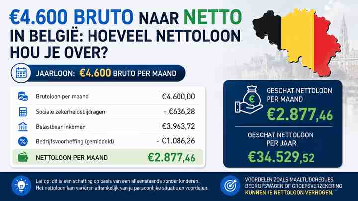 Jaarloon: €4.600 bruto per maand