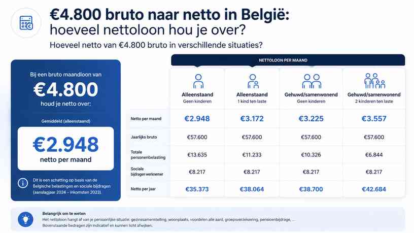 Hoeveel netto van €4.800 bruto in verschillende situaties?