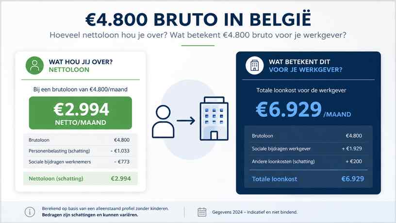 Wat betekent €4.800 bruto voor je werkgever?