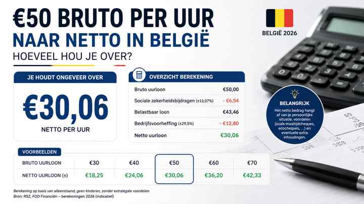 €50 bruto per uur naar netto in België: hoeveel hou je over?