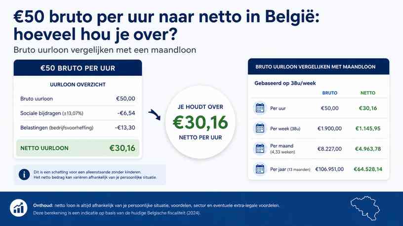 Bruto uurloon vergelijken met een maandloon