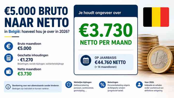 €5.000 bruto naar netto in België: hoeveel hou je over in 2026?