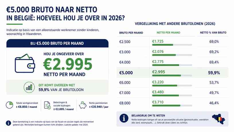 Vergelijking met andere brutolonen