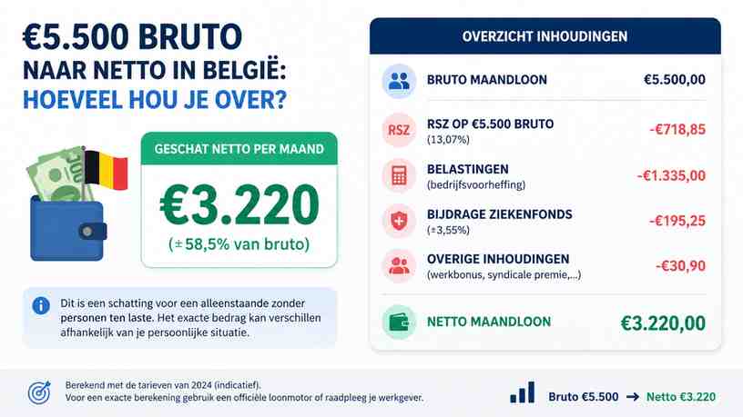 RSZ op €5.500 bruto