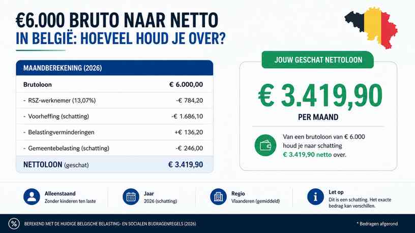 €6.000 bruto naar netto in België: hoeveel houd je over?