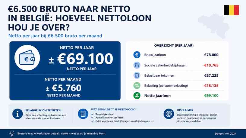 Netto per jaar bij €6.500 bruto per maand