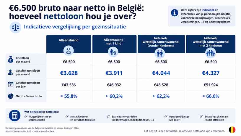 Indicatieve vergelijking per gezinssituatie
